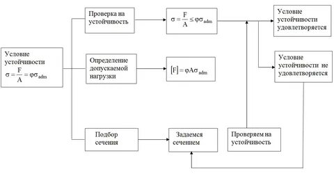 Проверка стойкости