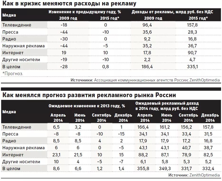 2013 к предыдущему году. Затраты на рекламу. Затраты на рекламу в интернете. Затраты на рекламу таблица. Расходы на рекламу график.