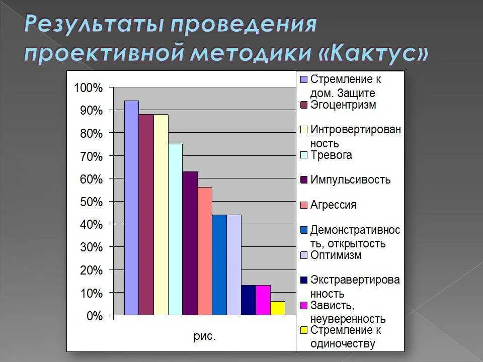 Анализ методики Кактус. Методика Кактус интерпретация результатов. Методика Кактус для дошкольников обработка результатов. Психологическая методика Кактус.