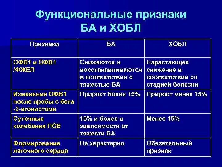 Признаки функционирующего. Степени ХОБЛ по офв1. Показатели офв1 при ХОБЛ. Жел при астме и ХОБЛ. Спирометрия при ХОБЛ И бронхиальной астме.