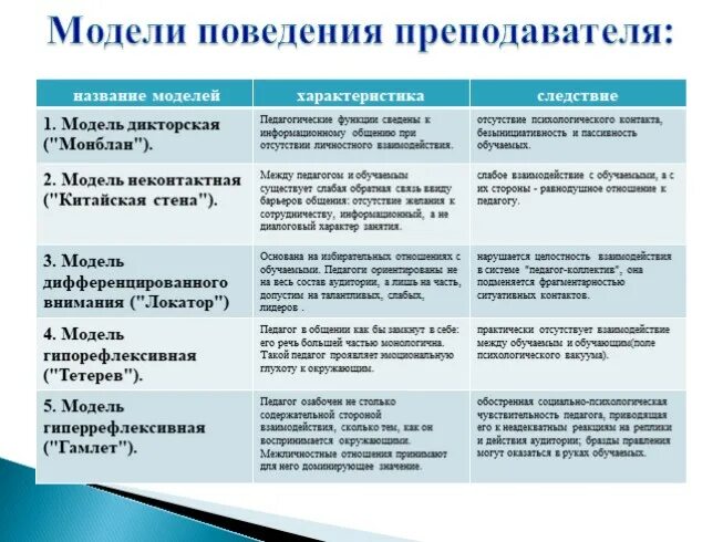 Модели поведения преподавателя в педагогическом общении. Модели педагогического общения. Стили поведения педагога. Модели общения педагога. Элементы модели поведения