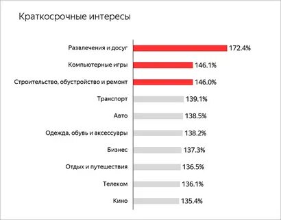 Чем интересуются в интернете