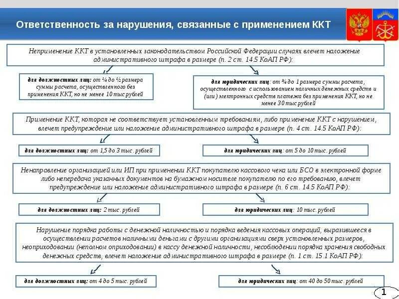 Штраф за кассовые нарушения. Порядок работы на контрольно-кассовой техники. Ответственность за неприменение ККТ. Порядок применения ККТ. ФЗ О контрольно кассовой технике.