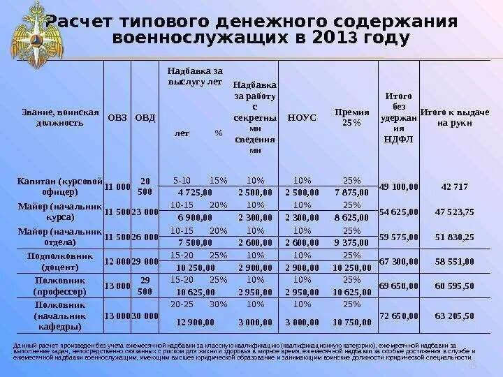 Повышение денежного военнослужащим. Выслуга лет военнослужащих. Надбавка за выслугу лет военным. Выслуга лет военнослужащих для пенсии. Исчисление стажа военнослужащих.