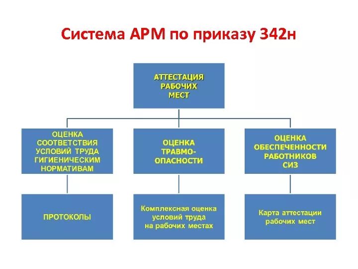 Аттестация арм. АРМ по условиям труда. Аттестация рабочих мест по условиям труда. Аттестация рабочих мест и специальная оценка условий труда. Класс условий труда по АРМ.