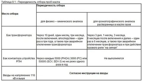 Периодичность анализа