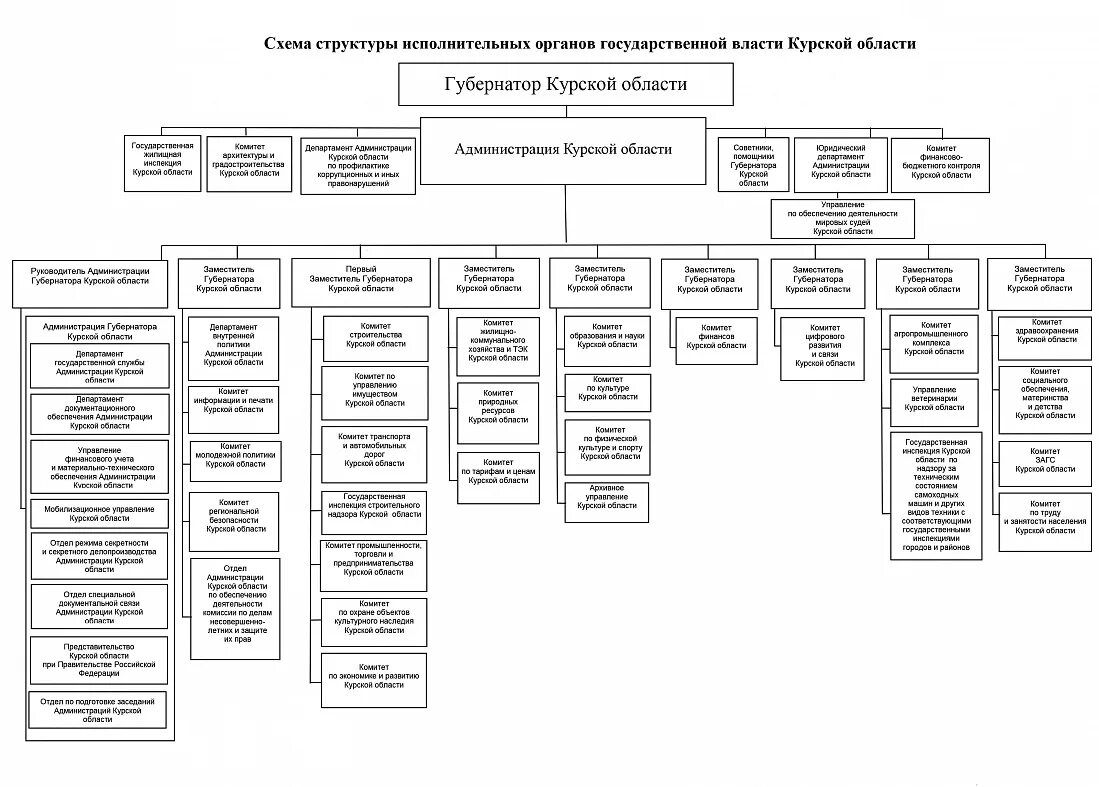 Изменение структуры правительства. Структура администрации Курганской области рисунок. Структура правительства Рязанской области.