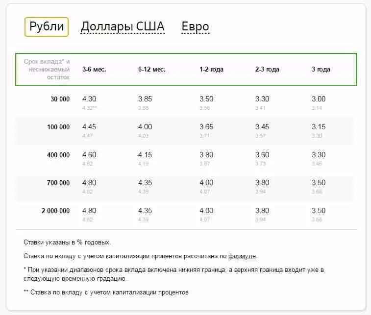 Доллар вклад высокий процент