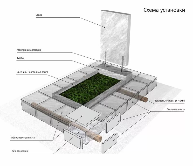 Работа установка памятников. Схема установки гранитного памятника на маг. Схема фундамента для установки памятника на кладбище. Фундамент под Могильный памятник. Установка памятника на могилу схема монтажа.