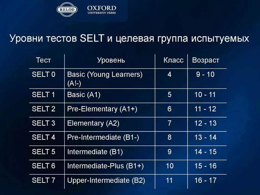 Тестирование Selt. Selt уровни. Уровни теста. Уровни тестирования.