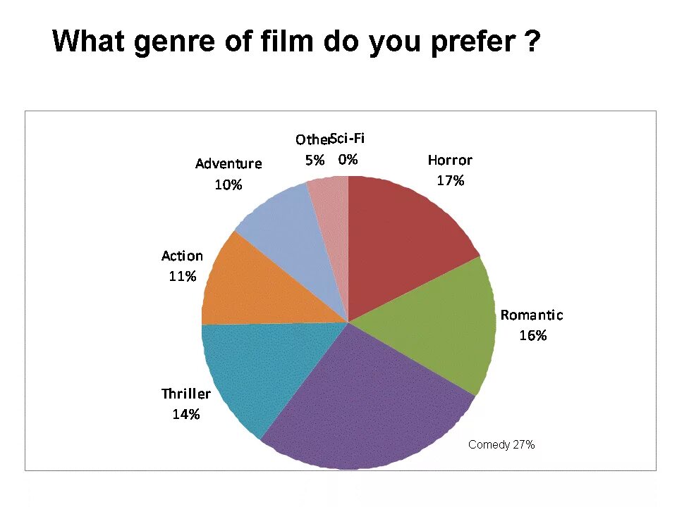 Films? What Genres. Статистика Нетфликс. What is Genre. What kind of films you prefer