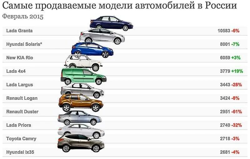 Самые продаваемые автомобили. Марки автомобилей список. Самые надежные марки авто. Самая продаваемая машина. Какие модели оцинкованные