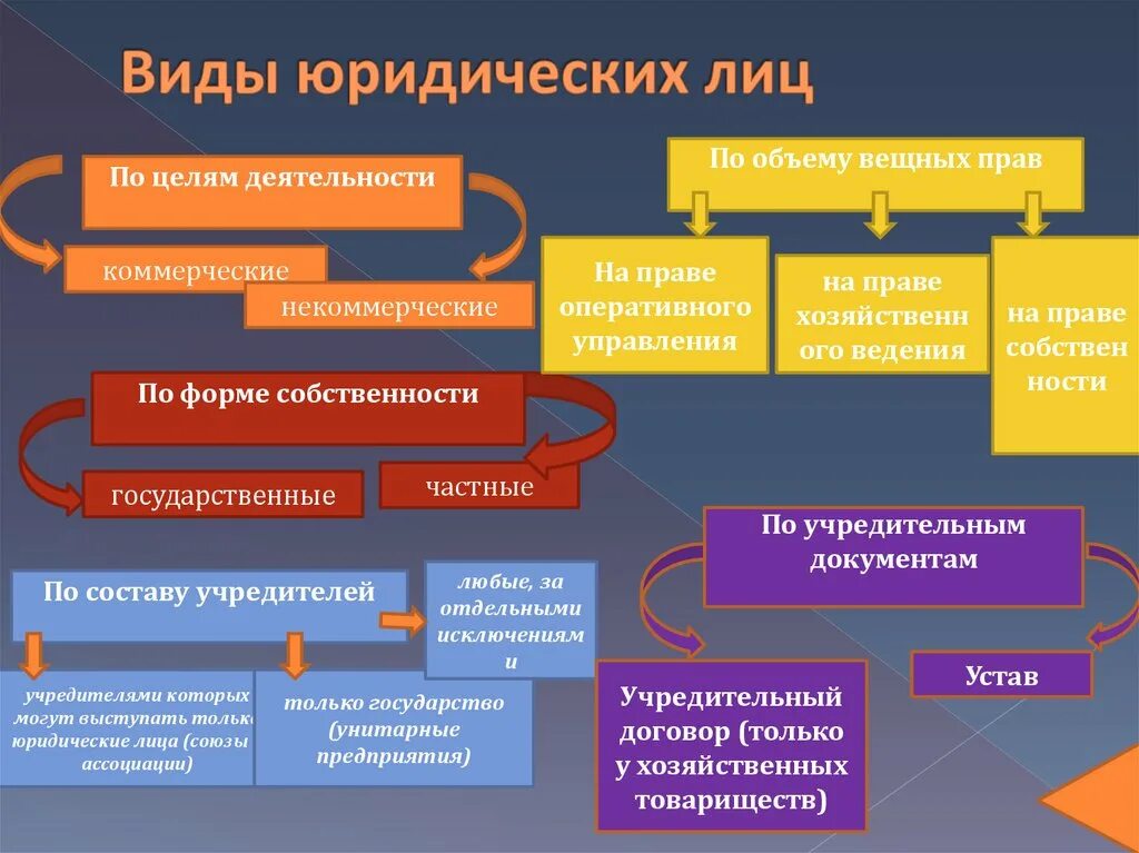 Юридические общества в россии. Перечислите виды юридических лиц. Перечислите основные формы юридических лиц в РФ. 4. Назовите виды юридических лиц. Формы юридических лиц, признаки юридических лиц.