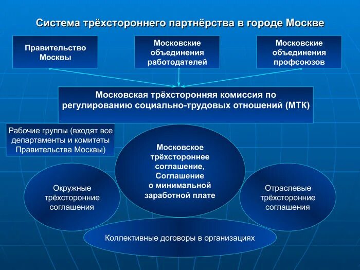 московское трехстороннее соглашение на 2022 2024 годы. директор департамента министерства.