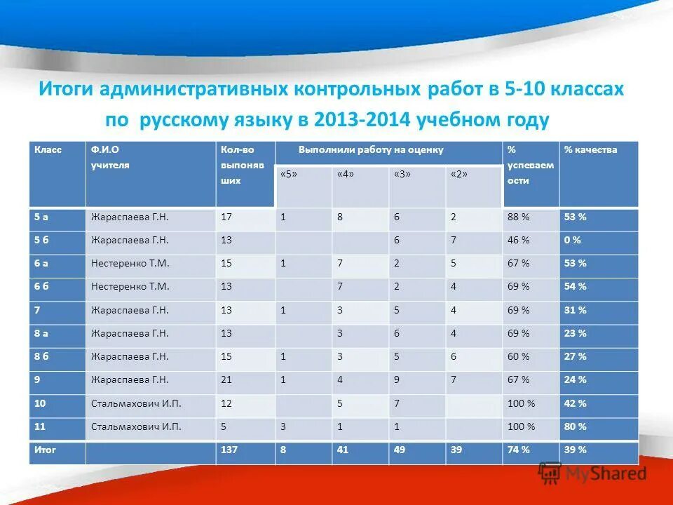 Результаты административных контрольных работ. Анализ административных контрольных работ. Административный контроль по итогам года. Результаты административных контрольных работ. Результаты административных контрольных работ шаблон.