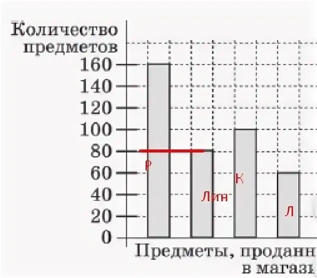 На диаграмме показано сколько концертов дали