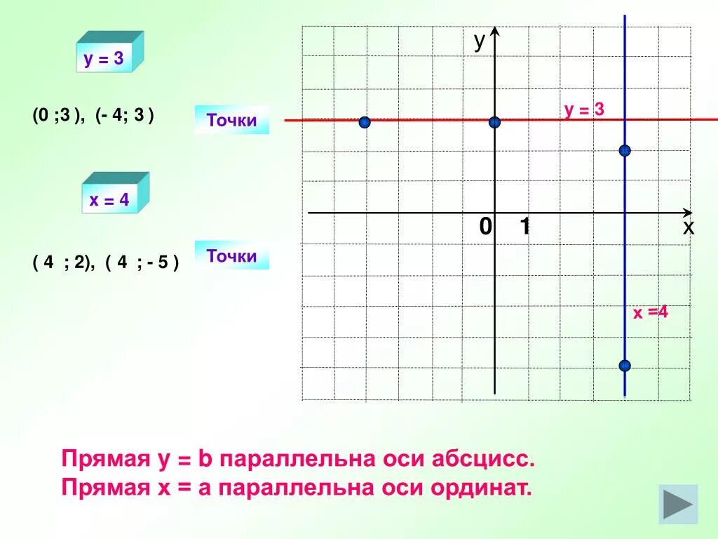 График функции параллелен оси ординат. График параллельный оси x. График прямой параллельной оси х. Прямая параллельная оси абсцисс.