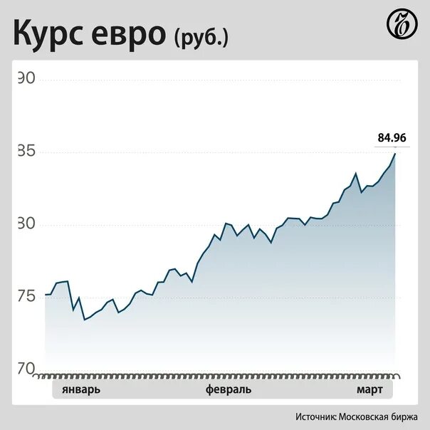 55000 рублей в евро. Курс доллара на Московской бирже. Курс рубля. Курс доллара и евро. Курс доллара 20 лет.