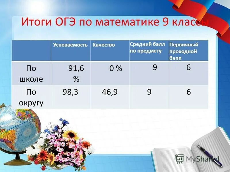 Огэ маме 9 класс. Баллы ОГЭ по математике. Баллы ОГЭ Э по математике. ОГЭ по математике в школе. Результаты ОГЭ.