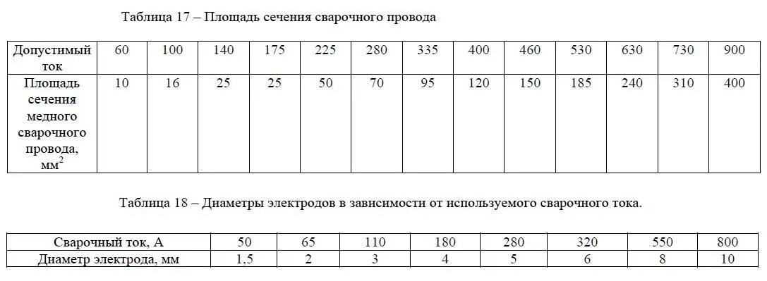 Какое сечение для сварочного аппарата. Расчет сечения сварочного кабеля. сечение сварочного кабеля по мощности таблица. сечение кабеля для сварки на токах от 100. расчет сечения сварочного кабеля по току таблица.