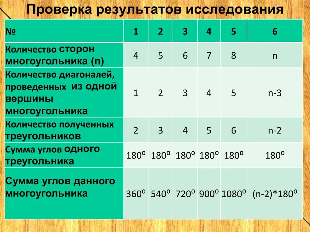 Количество диагоналей в выпуклом многоугольнике. Количество диагоналей. Число диагоналей выпуклого многоугольника. Число диагоналей n угольника. Формула числа диагоналей многоугольника.