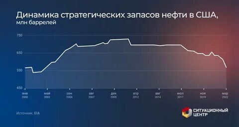запасы нефти сегодня