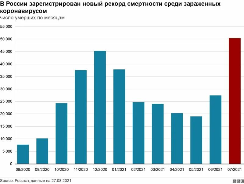 Статистика продаж легковых автомобилей в россии в 2022. Росстат рост цен на продукты 2021. Статистика смертности по месяцам. Россия побила рекорд смертности в мире. Динамика цен на дизельное топливо.