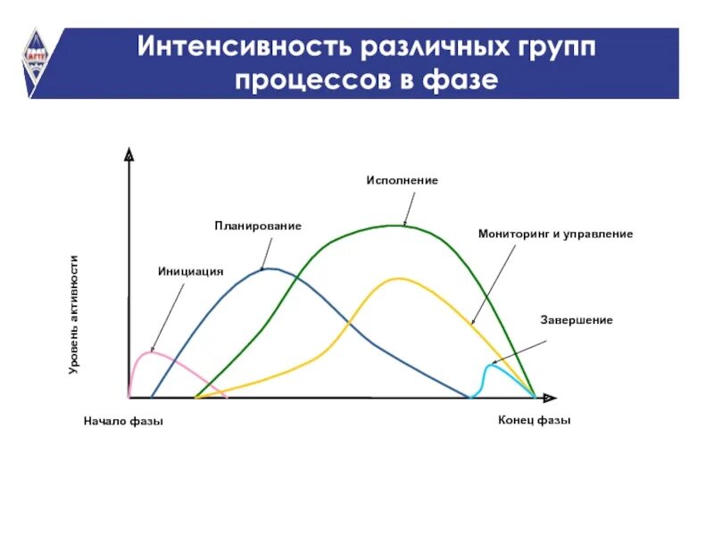 Наложение групп процессов в фазе. Взаимодействие групп процессов в рамках фазы или проекта. Группы процессов управления проектами. Интенсивность процессов каждой группы процессов проекта. Укажите группы процессов управления проектом