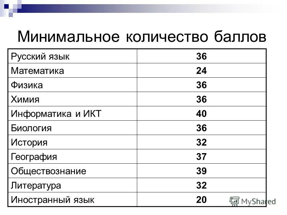 1 часть русский язык сколько баллов. Максимальный балл по русскому языку. Баллы ЕГЭ по русскому. Русский баллы. Сколько баллов в ЕГЭ.