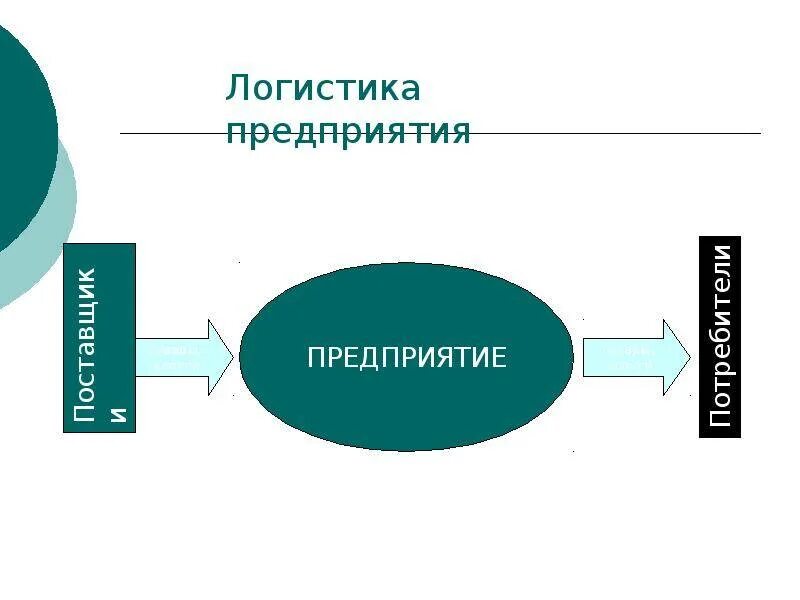 Логистика опыт. Логистика презентация. Закупочная логистика схема. Внешняя логистика. Общая схема закупочной логистики.