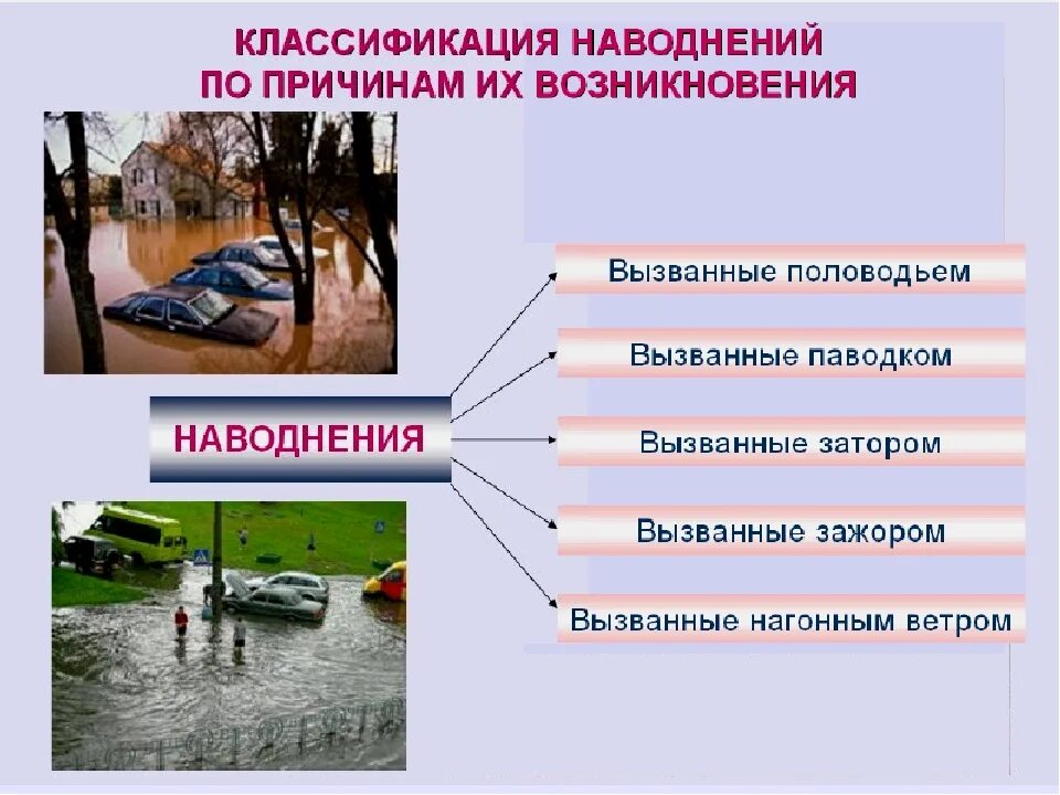 Причины появления воды в. Причины наводнений. Наводнение это ОБЖ. Типы наводнений ОБЖ. Наводнение презентация.
