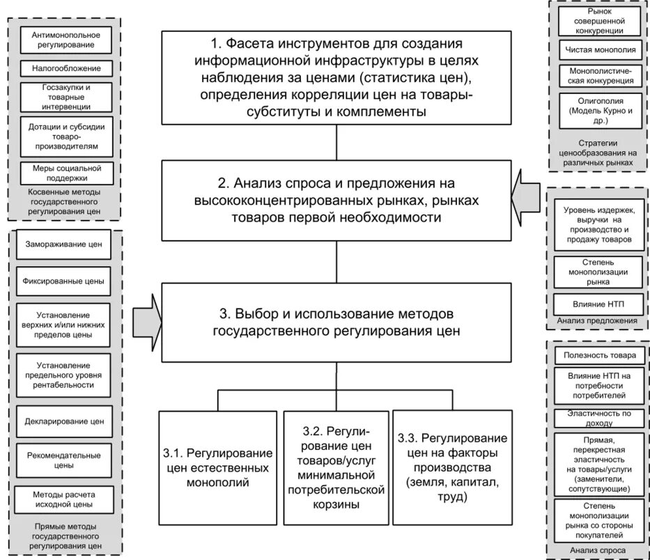 Значение государственного антимонопольного регулирования. Антимонопольное регулирование схема. Составьте схему антимонопольное законодательство схема. Схема антимонопольное законодательство. Схема система органов антимонопольного регулирования в РФ.