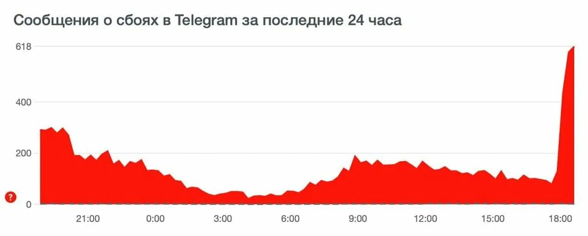 Downdetector Telegram. Сбой в телеграмме 27 февраля 2024