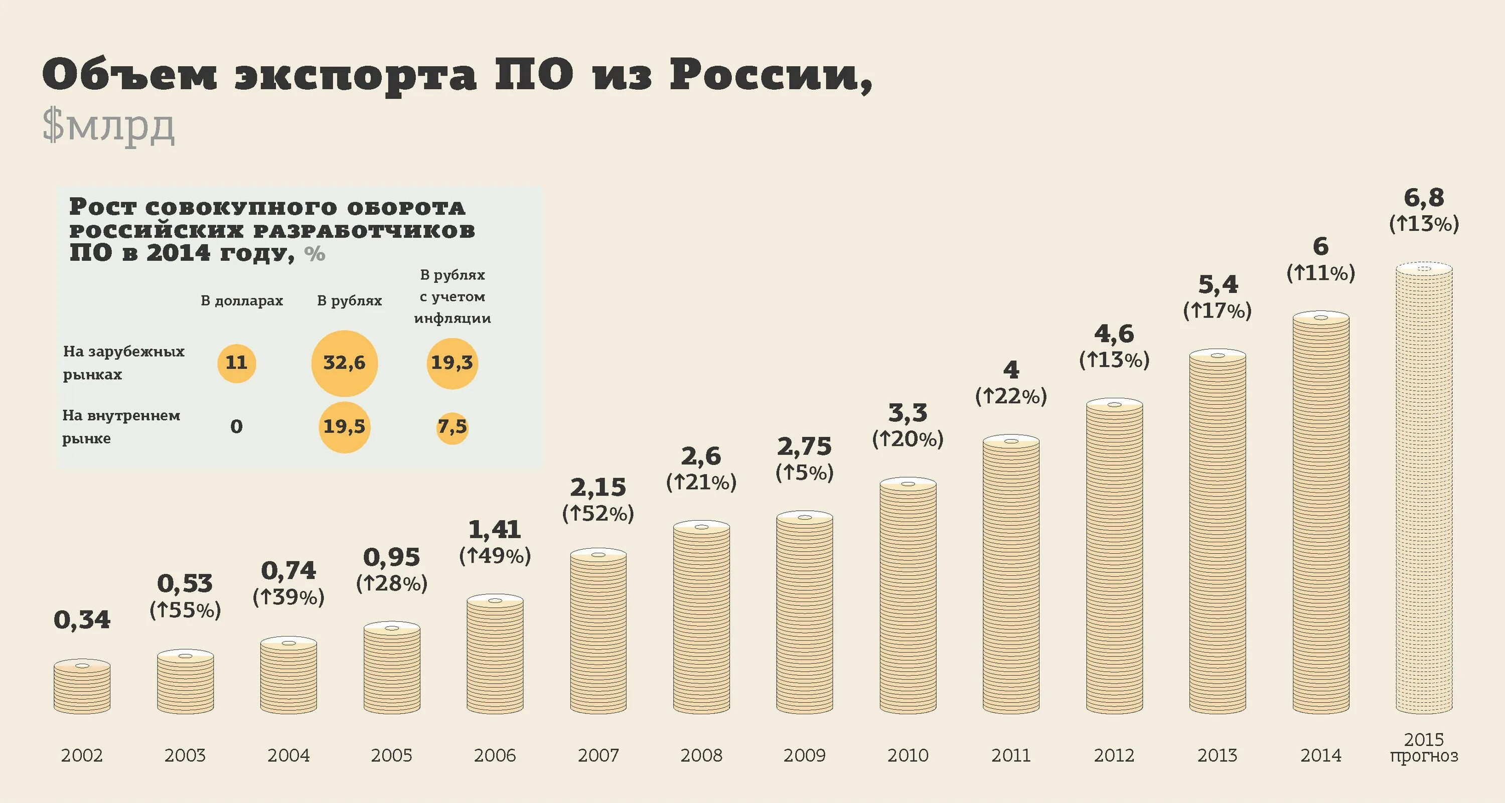 Какие услуги экспортирует россия. Экспорт it услуг. Рост экспорта. Экспорт России it. Рост экспорта России.