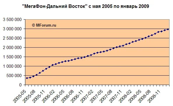 Май 2005 года сколько лет. МЕГАФОН Дальний Восток. ОАО МЕГАФОН Дальний Восток. АПН МЕГАФОН для дальнего Востока. В Иркутске МЕГАФОН Дальний Восток или МЕГАФОН Сибирь.