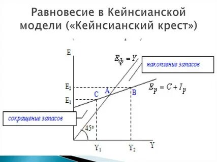 Кейнсианская модель равновесия