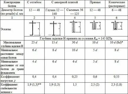 Фундаментные болты расстояние