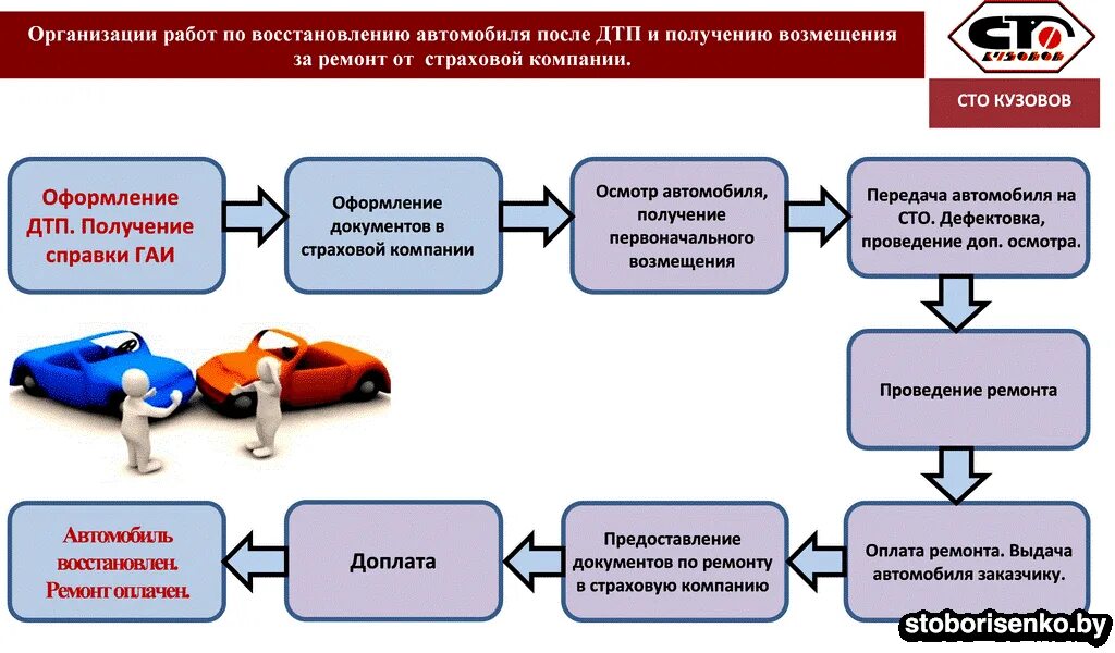 Ремонт автомобиля страховой компанией. Перечень документов при ДТП. Документы для страховой после ДТП. Документ в страховую компанию после ДТП. Документы при ДТП В страховую по ОСАГО.