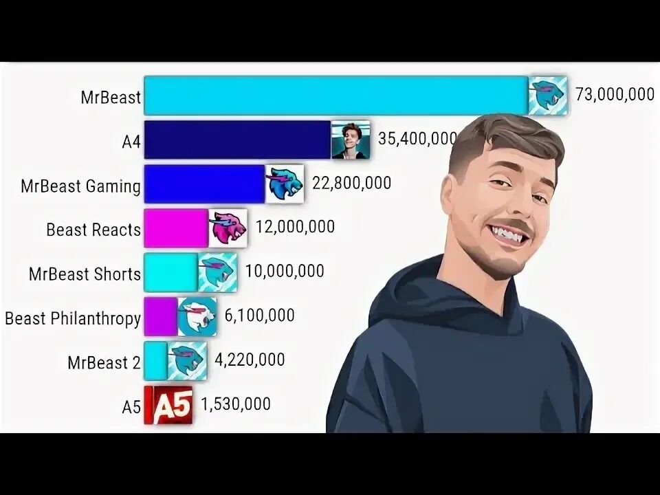 Сколько подписчиков у мистера биста 2024 году. Мистер Бист подписчики. Mr Beast канал. Mr Beast все каналы. Счётчик ЮТУБЕРОВ по подписчикам.