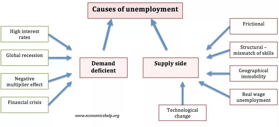 Causes of unemployment. Types of unemployment. Causes of High unemployment. Causes and Effects of unemployment.