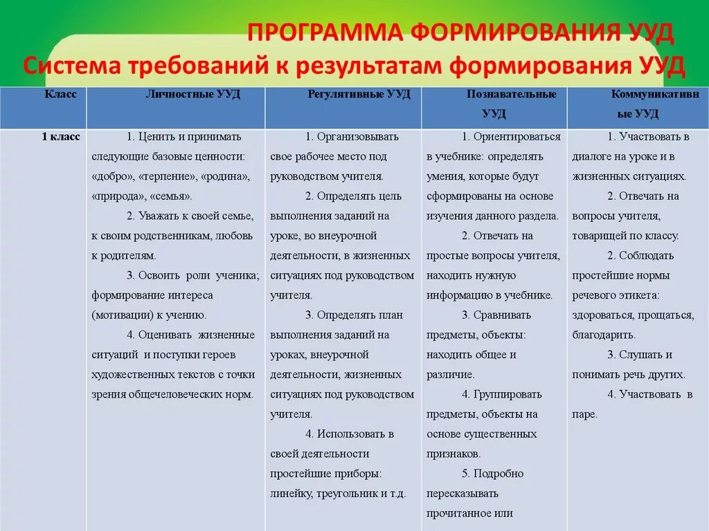 Образовательная деятельность обучающихся которая осуществляется. УУД В начальной школе по ФГОС 4 класс. Предметные УУД В начальной школе по ФГОС. Формируемые Познавательные УУД В начальной школе. УУД В начальной школе по ФГОС 1 класс.