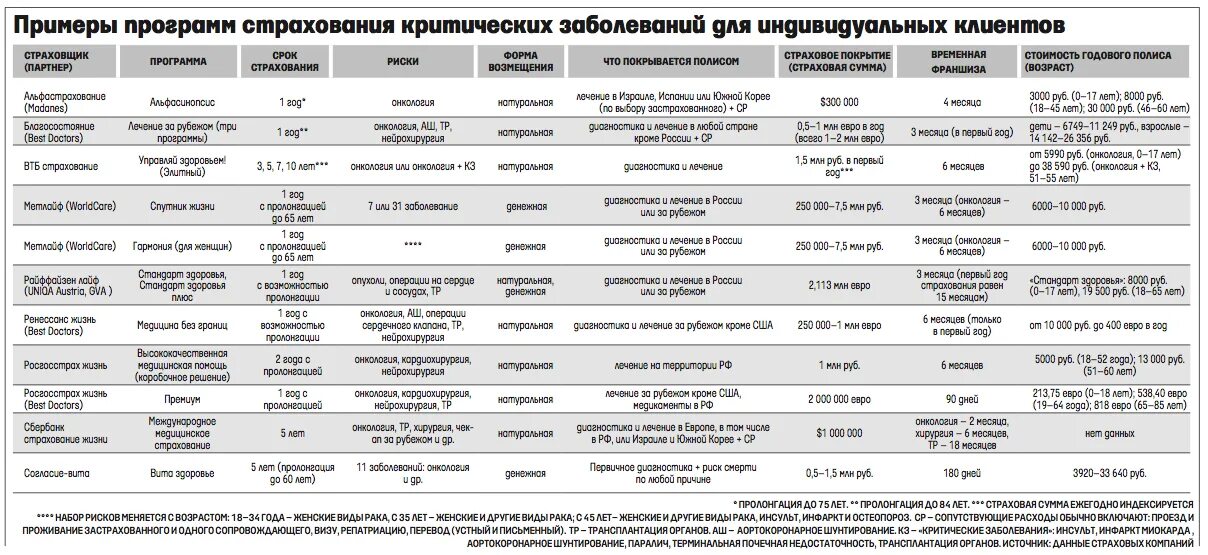 Как отключить страхование на случай критических заболеваний. Перечень критических заболеваний. Критические заболевания в страховании. Страхование от критических заболеваний. Критические заболевания в страховании список.