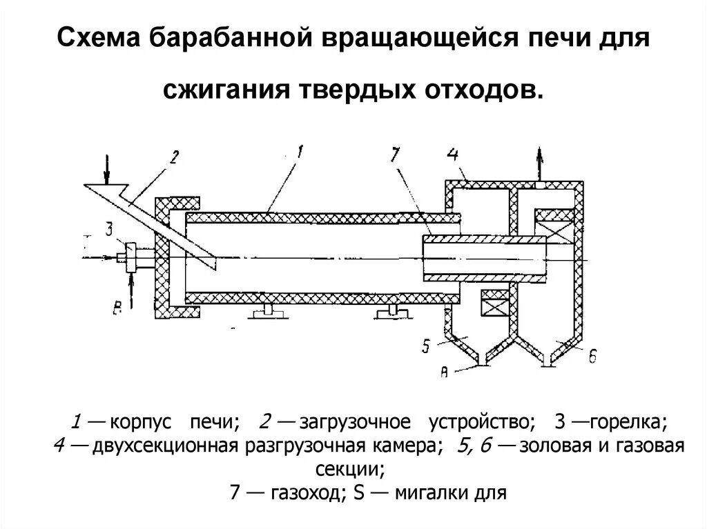 Схема сжигания. Цементная печь вращающаяся схема. Барабанная вращающаяся печь для сжигания отходов. Трубчатая вращающаяся печь спекания. Горелка роторной печи схема.