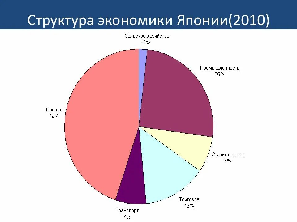 Отрасли специализации японии таблица. Структура экспорта японии. Отрасли экономики японии. Отрасли экономики японии. Отрасли специализации сельского хозяйства японии.