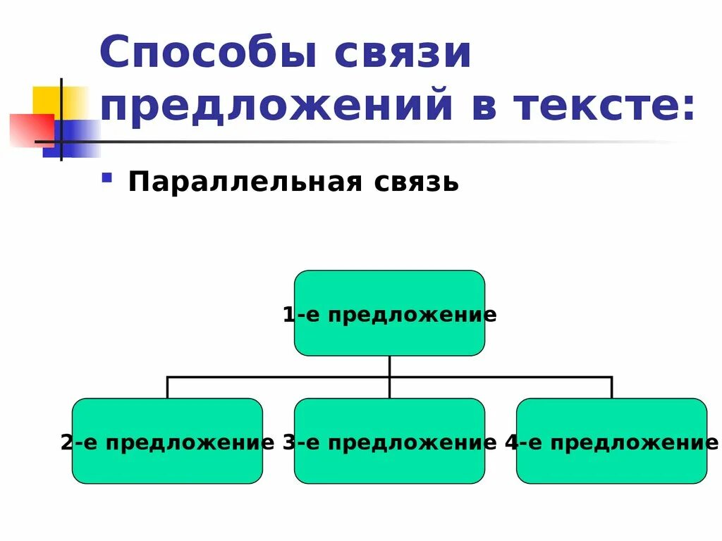 Цепная и параллельная связь предложений. Параллельный способ связи схема. Способы связи предложений в тексте. Схема связи предложений в тексте. Способы связи предложений в тексте. Параллельная связь.