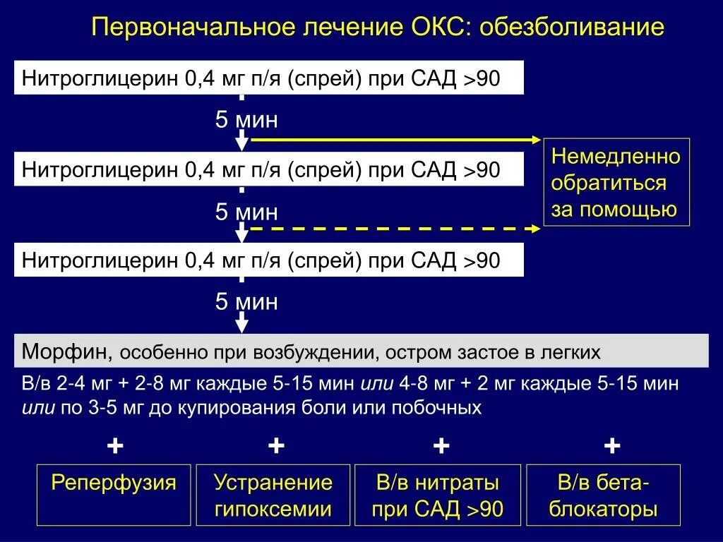 Препараты острой коронарному синдрому. Купирование болевого синдрома при Окс. Купирование острого коронарного синдрома. Схема введения морфина при Окс. Обезболивание острого коронарного синдрома.