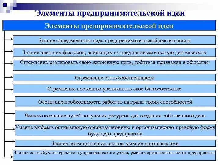 Элементы предпринимательской деятельности