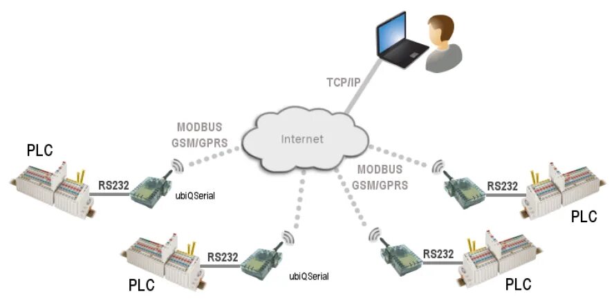 Рс интернет. Схема передачи данных GSM. Модем Телеофис rs422 GPRS. Rs232-TCP Теплоком. Модем для счётчика GPRS v2.