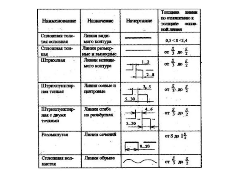 303-68 линии чертежа. Название всех линий в математике. Линии чертежа и их назначение. Назовите основные линии чертежа. Выберите правильное название линии.