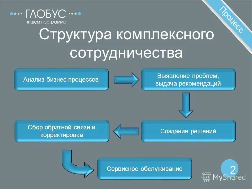 Структура комплексных программ. Инвестиционные проекты в нефтегазовой отрасли. Интегрированная структура это. Требование к структуре ксбж динамичность. Требования к структуре ксбж.